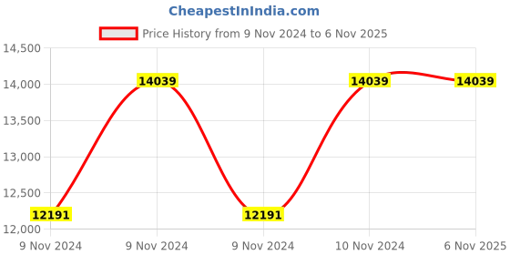 moglix.com Wilo 1HP Kushal Monoblock Pumpset, 8195626 wilo Price History Graph from 9 Nov 2024 to 6 Nov 2025