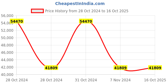 moglix.com Wilo 1HP MHI Multistage Pumpset, 8010036 wilo Price History Graph from 28 Oct 2024 to 16 Oct 2025