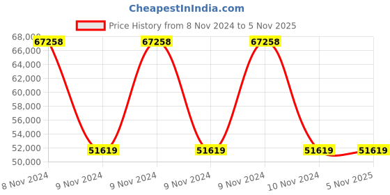 moglix.com Wilo 1HP MHI Multistage Pumpset, 8010051 wilo Price History Graph from 8 Nov 2024 to 5 Nov 2025