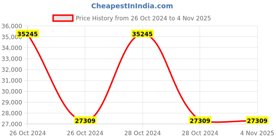 moglix.com Wilo 1HP MNC Self-priming Non-Clog Pump, 8032436 wilo Price History Graph from 26 Oct 2024 to 3 Nov 2025