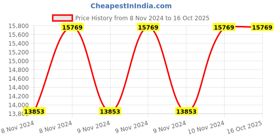 moglix.com Wilo 1HP MPM Monoblock Pumpset, 8054350 wilo Price History Graph from 8 Nov 2024 to 15 Oct 2025