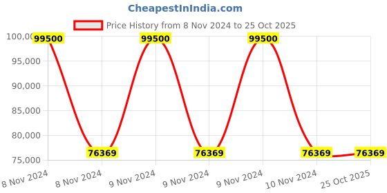 moglix.com Wilo 1HP Multivert MVI Non-self-priming Multicell Pump, 8008956 wilo Price History Graph from 8 Nov 2024 to 25 Oct 2025