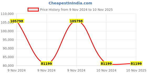 moglix.com Wilo 1HP TWI 5 Multistage Submersible Pump, 4104121 wilo Price History Graph from 9 Nov 2024 to 10 Nov 2025