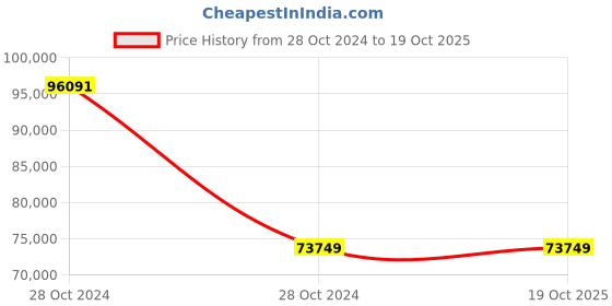 moglix.com Wilo 1HP TWI 5 Multistage Submersible Pump, 4104125 wilo Price History Graph from 28 Oct 2024 to 18 Oct 2025