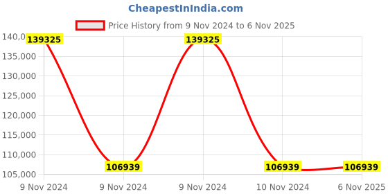 moglix.com Wilo 2.01HP Multivert MVI Non-self-priming Multicell Pump, 8008941 wilo Price History Graph from 9 Nov 2024 to 3 Nov 2025