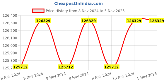 moglix.com Wilo 20HP 175mm WBW Water Filled Borewell Submersible Pumpset, 8195738 wilo Price History Graph from 8 Nov 2024 to 4 Nov 2025