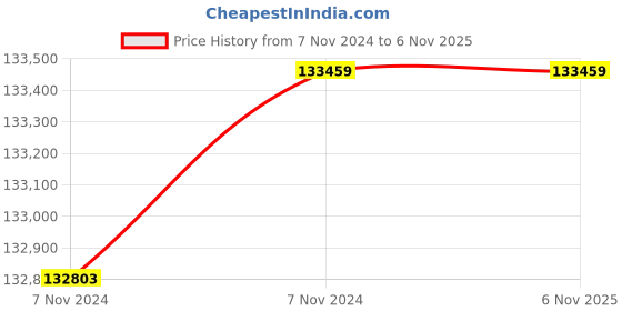 moglix.com Wilo 20HP 200mm WBW Water Filled Borewell Submersible Pumpset, 8195757 wilo Price History Graph from 7 Nov 2024 to 4 Nov 2025