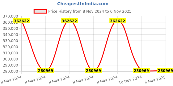 moglix.com Wilo 20HP MNC Self-priming Non-Clog Pump, 8000185 wilo Price History Graph from 8 Nov 2024 to 5 Nov 2025