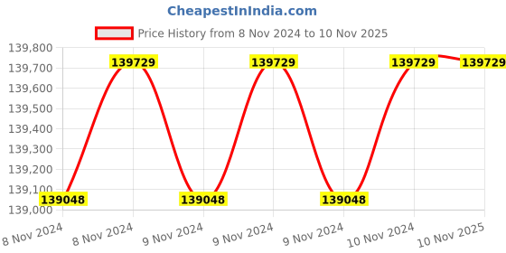moglix.com Wilo 20HP MPM Monoblock Pumpset, 8004128 wilo Price History Graph from 8 Nov 2024 to 9 Nov 2025