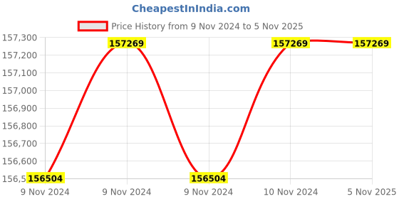 moglix.com Wilo 20HP MPM Monoblock Pumpset, 8004131 wilo Price History Graph from 9 Nov 2024 to 4 Nov 2025