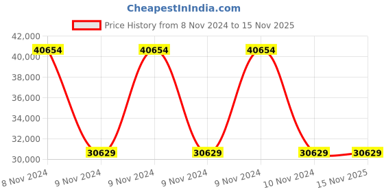 moglix.com Wilo 2.2HP WPO Raptor Horizontal Open Well Submersible Pumpset, 8224588 wilo Price History Graph from 8 Nov 2024 to 11 Nov 2025