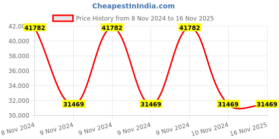 moglix.com Wilo 2.2HP WPO Raptor Horizontal Open Well Submersible Pumpset, 8224591 wilo Price History Graph from 8 Nov 2024 to 15 Nov 2025