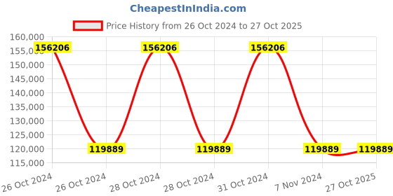 moglix.com Wilo 2.48HP Multivert MVI Non-self-priming Multicell Pump, 8172613 wilo Price History Graph from 26 Oct 2024 to 27 Oct 2025