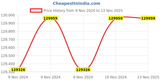 moglix.com Wilo 25HP 200mm WBW Water Filled Borewell Submersible Pumpset, 8188854 wilo Price History Graph from 9 Nov 2024 to 13 Nov 2025