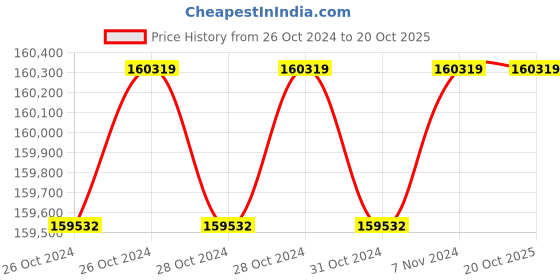 moglix.com Wilo 25HP MPM Monoblock Pumpset, 8004132 wilo Price History Graph from 26 Oct 2024 to 19 Oct 2025