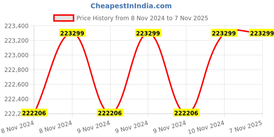 moglix.com Wilo 25HP MPM Monoblock Pumpset, 8004133 wilo Price History Graph from 8 Nov 2024 to 4 Nov 2025