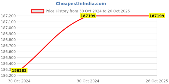 moglix.com Wilo 25HP MPM Monoblock Pumpset, 8004135 wilo Price History Graph from 30 Oct 2024 to 26 Oct 2025