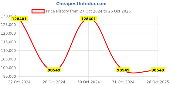 moglix.com Wilo 2.5HP Multivert MVI Non-self-priming Multicell Pump, 8172620 wilo Price History Graph from 27 Oct 2024 to 25 Oct 2025