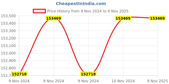 moglix.com Wilo 27.5HP 200mm WBW Water Filled Borewell Submersible Pumpset, 8195760 wilo Price History Graph from 9 Nov 2024 to 7 Nov 2025
