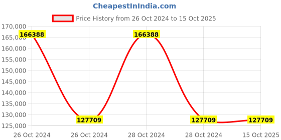 moglix.com Wilo 2.95HP Multivert MVI Non-self-priming Multicell Pump, 8172615 wilo Price History Graph from 26 Oct 2024 to 15 Oct 2025