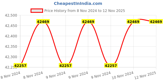 moglix.com Wilo 2HP 100mm WBW PLUS Water Filled Borewell Submersible Pumpset, 8174552 wilo Price History Graph from 8 Nov 2024 to 11 Nov 2025