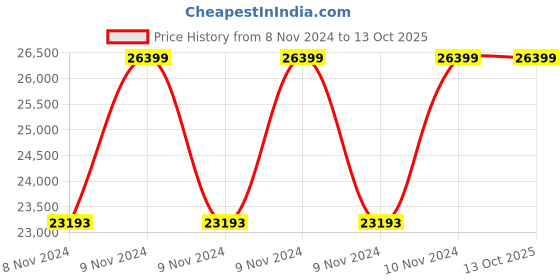moglix.com Wilo 2HP 100mm WBW PLUS Water Filled Borewell Submersible Pumpset, 8174561 wilo Price History Graph from 8 Nov 2024 to 12 Oct 2025