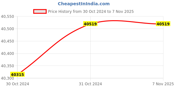 moglix.com Wilo 2HP 100mm WBW PLUS Water Filled Borewell Submersible Pumpset, 8174977 wilo Price History Graph from 30 Oct 2024 to 7 Nov 2025