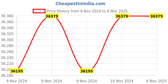 moglix.com Wilo 2HP 100mm WBW PLUS Water Filled Borewell Submersible Pumpset, 8175003 wilo Price History Graph from 9 Nov 2024 to 6 Nov 2025