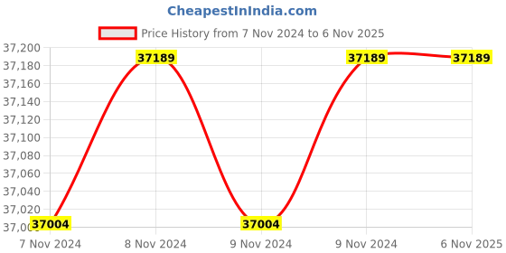 moglix.com Wilo 2HP 100mm WBW PLUS Water Filled Borewell Submersible Pumpset, 8175004 wilo Price History Graph from 7 Nov 2024 to 5 Nov 2025