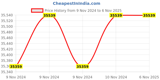moglix.com Wilo 2HP 100mm WBW PLUS Water Filled Borewell Submersible Pumpset, 8175012 wilo Price History Graph from 9 Nov 2024 to 5 Nov 2025