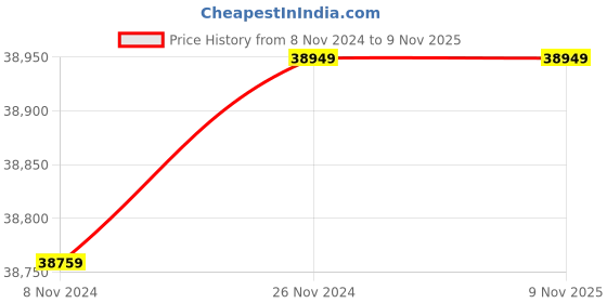 moglix.com Wilo 2HP 100mm WBW PLUS Water Filled Borewell Submersible Pumpset, 8175071 wilo Price History Graph from 8 Nov 2024 to 9 Nov 2025