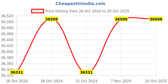 moglix.com Wilo 2HP 100mm WBW PLUS Water Filled Borewell Submersible Pumpset, 8175084 wilo Price History Graph from 28 Oct 2024 to 20 Oct 2025