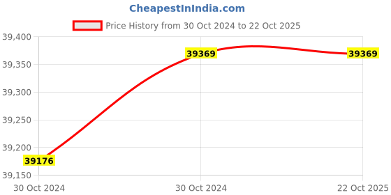 moglix.com Wilo 2HP 100mm WBW PLUS Water Filled Borewell Submersible Pumpset, 8175101 wilo Price History Graph from 30 Oct 2024 to 22 Oct 2025