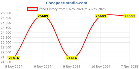 moglix.com Wilo 2HP 75mm Prathak WBW Water Filled Borewell Submersible Pumpset, 8224454 wilo Price History Graph from 9 Nov 2024 to 6 Nov 2025