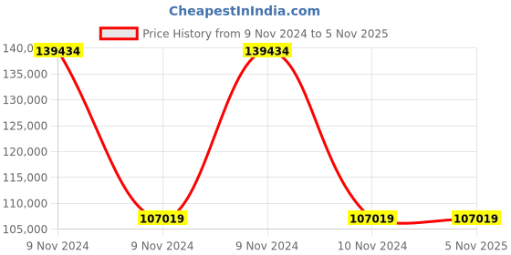 moglix.com Wilo 2HP HMHIL Single Pump Booster, 8072256 wilo Price History Graph from 9 Nov 2024 to 4 Nov 2025