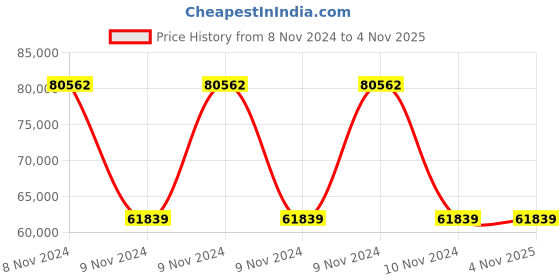moglix.com Wilo 2HP MHI Multistage Pumpset, 8010045 wilo Price History Graph from 8 Nov 2024 to 4 Nov 2025