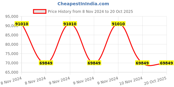 moglix.com Wilo 2HP MHI Multistage Pumpset, 8010057 wilo Price History Graph from 8 Nov 2024 to 20 Oct 2025