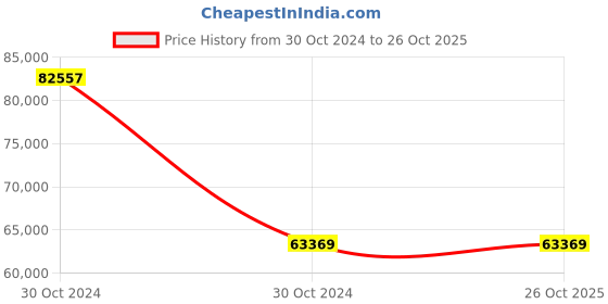 moglix.com Wilo 2HP MHIL Multistage Pumpset, 4083918 wilo Price History Graph from 30 Oct 2024 to 26 Oct 2025