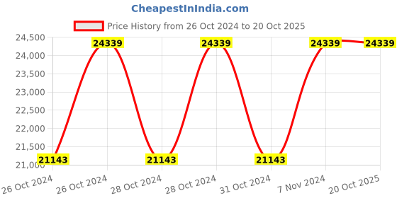 moglix.com Wilo 2HP MPM Monoblock Pumpset, 8004012 wilo Price History Graph from 26 Oct 2024 to 19 Oct 2025
