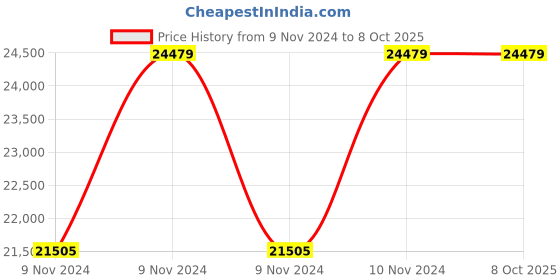moglix.com Wilo 2HP MPM Monoblock Pumpset, 8004014 wilo Price History Graph from 9 Nov 2024 to 8 Oct 2025