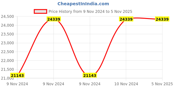 moglix.com Wilo 2HP MPM Monoblock Pumpset, 8004016 wilo Price History Graph from 9 Nov 2024 to 4 Nov 2025