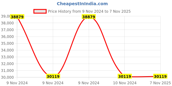 moglix.com Wilo 2HP MPM Monoblock Pumpset, 8004021 wilo Price History Graph from 9 Nov 2024 to 7 Nov 2025