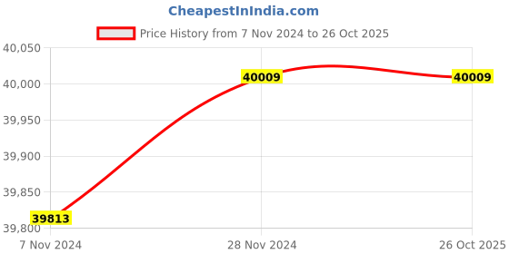 moglix.com Wilo 2HP MPM Monoblock Pumpset, 8004023 wilo Price History Graph from 7 Nov 2024 to 26 Oct 2025