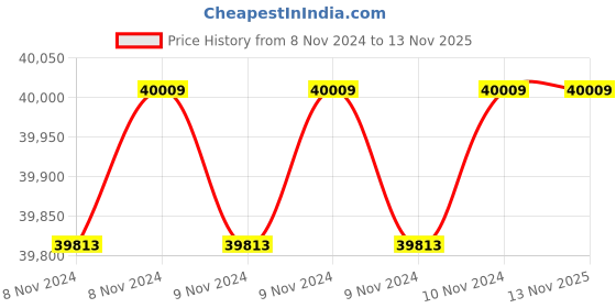 moglix.com Wilo 2HP MPM Monoblock Pumpset, 8054371 wilo Price History Graph from 8 Nov 2024 to 11 Nov 2025