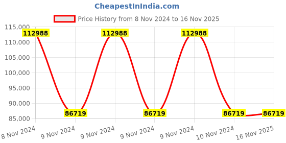 moglix.com Wilo 2HP Multivert MVI Non-self-priming Multicell Pump, 8008959 wilo Price History Graph from 8 Nov 2024 to 15 Nov 2025