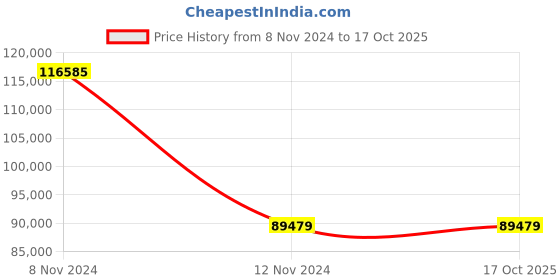 moglix.com Wilo 2HP Multivert MVI Non-self-priming Multicell Pump, 8008960 wilo Price History Graph from 8 Nov 2024 to 16 Oct 2025