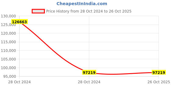 moglix.com Wilo 2HP Multivert MVI Non-self-priming Multicell Pump, 8008967 wilo Price History Graph from 28 Oct 2024 to 25 Oct 2025