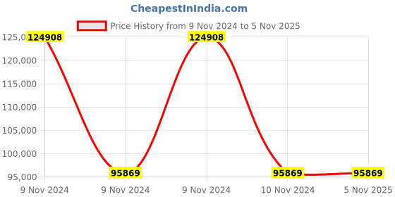 moglix.com Wilo 2HP Multivert MVI Non-self-priming Multicell Pump, 8008979 wilo Price History Graph from 9 Nov 2024 to 5 Nov 2025