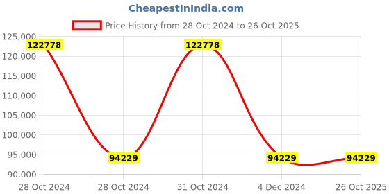 moglix.com Wilo 2HP Multivert MVI Non-self-priming Multicell Pump, 8008986 wilo Price History Graph from 28 Oct 2024 to 26 Oct 2025