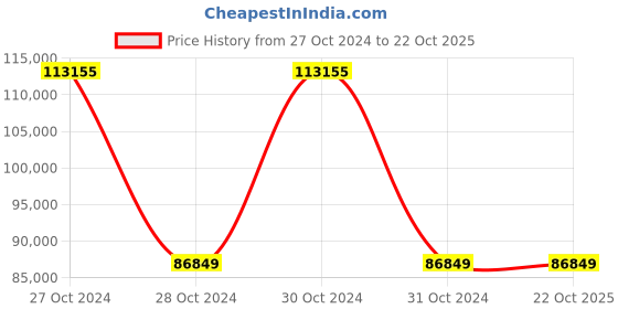 moglix.com Wilo 2HP TWI 5 Multistage Submersible Pump, 4104126 wilo Price History Graph from 27 Oct 2024 to 21 Oct 2025